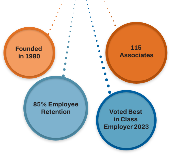 - Founded in 1980 - 115 Associates - Voted Best in Class Employer 2023 - 85% Employee Retention